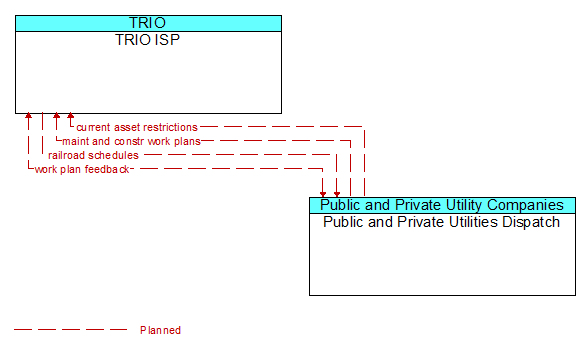 TRIO ISP to Public and Private Utilities Dispatch Interface Diagram