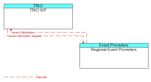 TRIO ISP to Regional Event Promoters Interface Diagram