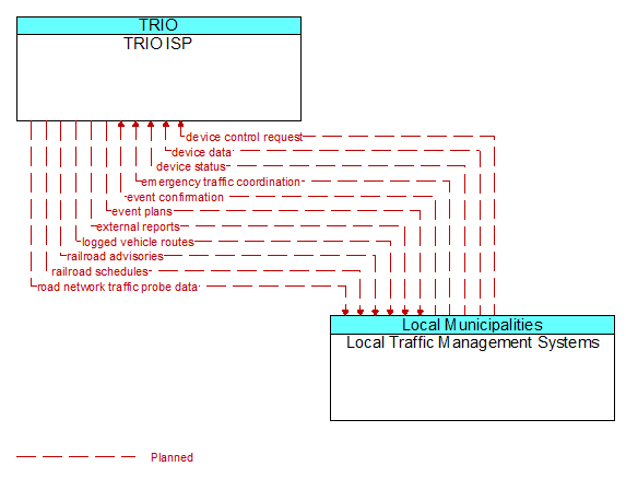 TRIO ISP to Local Traffic Management Systems Interface Diagram