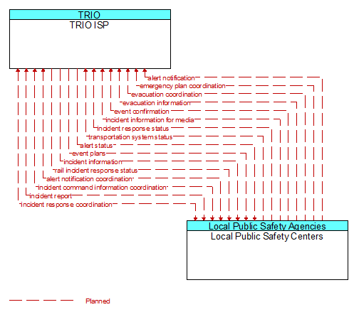 TRIO ISP to Local Public Safety Centers Interface Diagram
