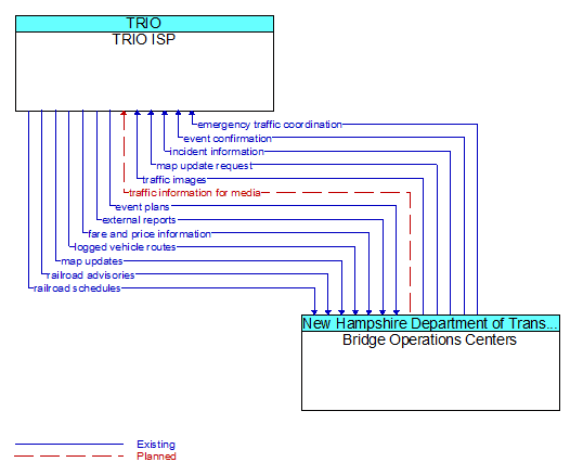 TRIO ISP to Bridge Operations Centers Interface Diagram