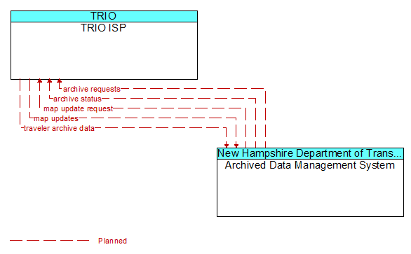 TRIO ISP to Archived Data Management System Interface Diagram