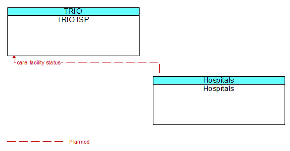 TRIO ISP to Hospitals Interface Diagram