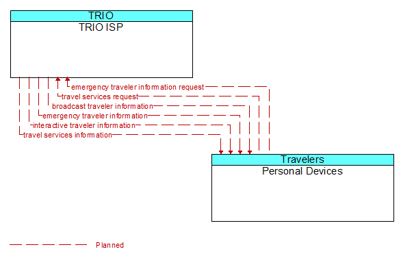 TRIO ISP to Personal Devices Interface Diagram