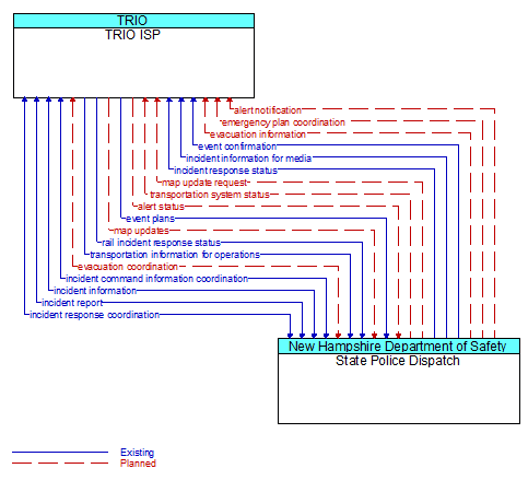 TRIO ISP to State Police Dispatch Interface Diagram