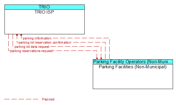 TRIO ISP to Parking Facilities (Non-Municipal) Interface Diagram