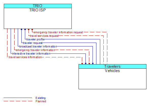 TRIO ISP to Vehicles Interface Diagram