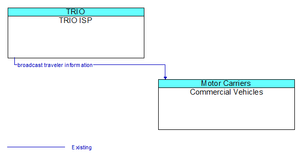 TRIO ISP to Commercial Vehicles Interface Diagram