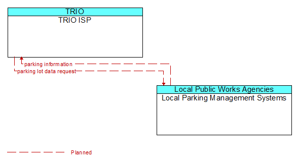 TRIO ISP to Local Parking Management Systems Interface Diagram