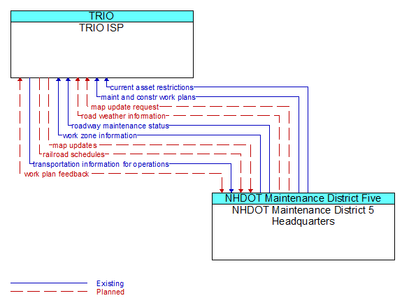 TRIO ISP to NHDOT Maintenance District 5 Headquarters Interface Diagram
