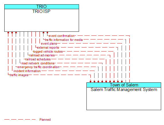 TRIO ISP to Salem Traffic Management System Interface Diagram