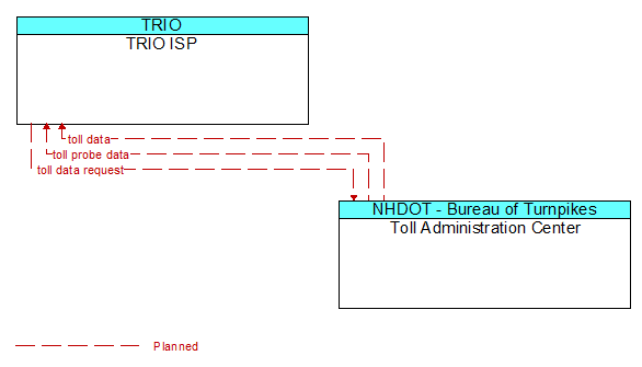 TRIO ISP to Toll Administration Center Interface Diagram