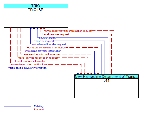 TRIO ISP to 511 Interface Diagram
