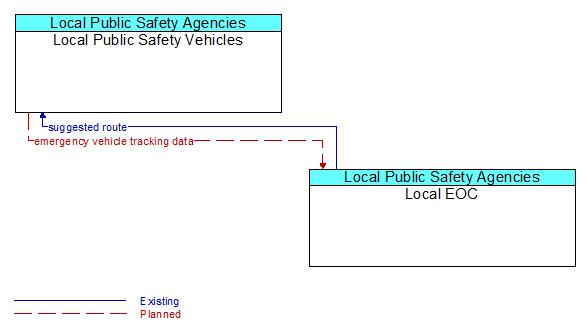 Local Public Safety Vehicles to Local EOC Interface Diagram
