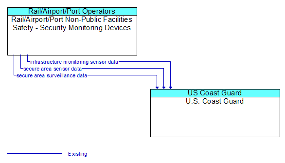 Rail/Airport/Port Non-Public Facilities Safety - Security Monitoring Devices to U.S. Coast Guard Interface Diagram