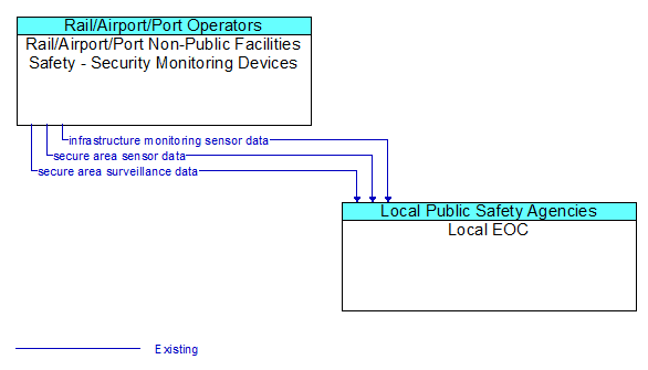 Rail/Airport/Port Non-Public Facilities Safety - Security Monitoring Devices to Local EOC Interface Diagram