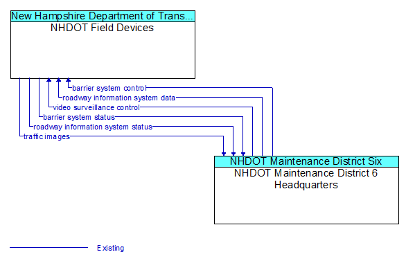 NHDOT Field Devices to NHDOT Maintenance District 6 Headquarters Interface Diagram