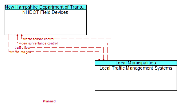 NHDOT Field Devices to Local Traffic Management Systems Interface Diagram