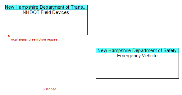 NHDOT Field Devices to Emergency Vehicle Interface Diagram