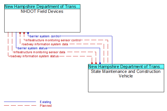 NHDOT Field Devices to State Maintenance and Construction Vehicle Interface Diagram