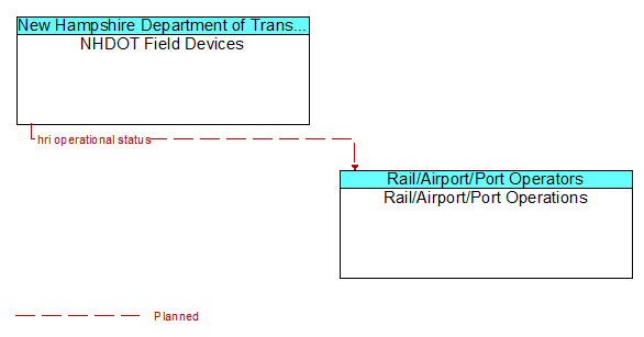 NHDOT Field Devices to Rail/Airport/Port Operations Interface Diagram