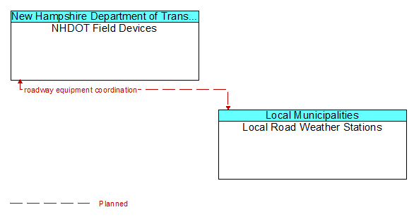 NHDOT Field Devices to Local Road Weather Stations Interface Diagram