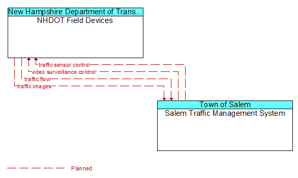 NHDOT Field Devices to Salem Traffic Management System Interface Diagram