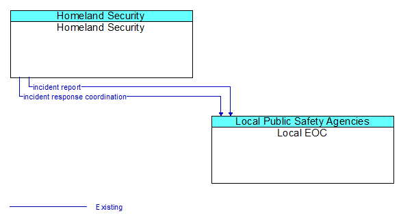 Homeland Security to Local EOC Interface Diagram