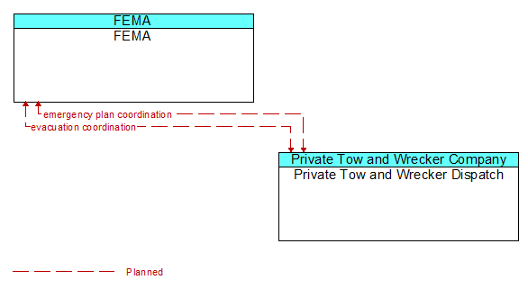 FEMA to Private Tow and Wrecker Dispatch Interface Diagram