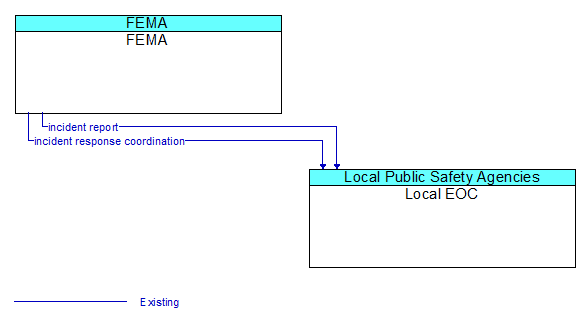FEMA to Local EOC Interface Diagram