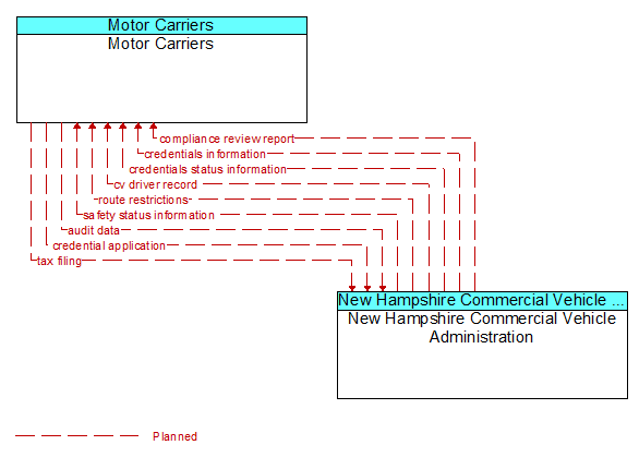 Motor Carriers to New Hampshire Commercial Vehicle Administration Interface Diagram