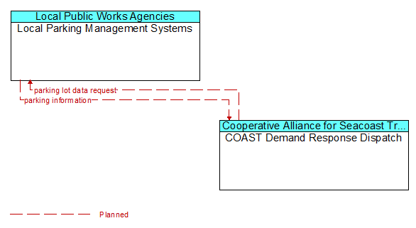 Local Parking Management Systems to COAST Demand Response Dispatch Interface Diagram