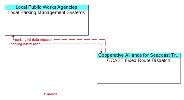 Local Parking Management Systems to COAST Fixed Route Dispatch Interface Diagram
