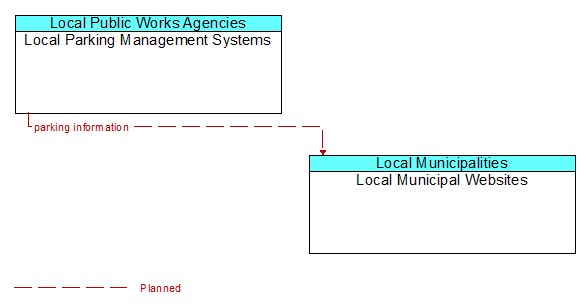Local Parking Management Systems to Local Municipal Websites Interface Diagram