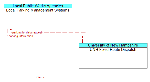 Local Parking Management Systems to UNH Fixed Route Dispatch Interface Diagram