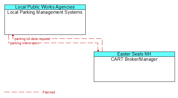 Local Parking Management Systems to CART Broker/Manager Interface Diagram