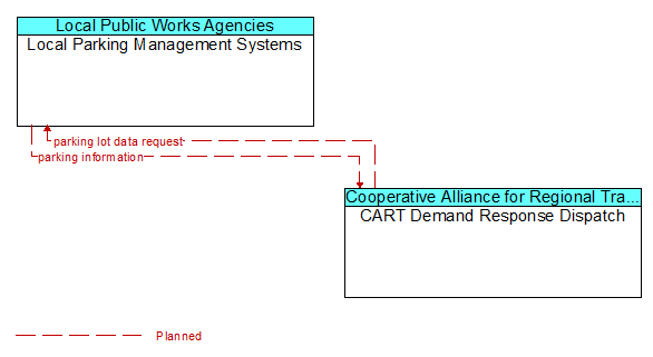 Local Parking Management Systems to CART Demand Response Dispatch Interface Diagram