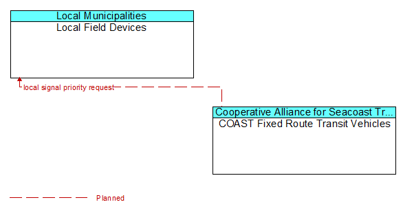 Local Field Devices to COAST Fixed Route Transit Vehicles Interface Diagram