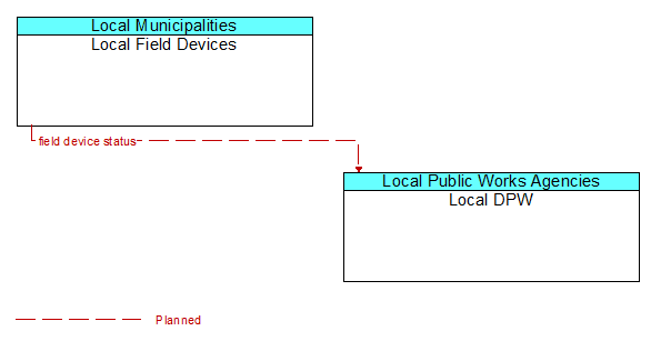 Local Field Devices to Local DPW Interface Diagram