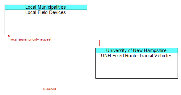 Local Field Devices to UNH Fixed Route Transit Vehicles Interface Diagram