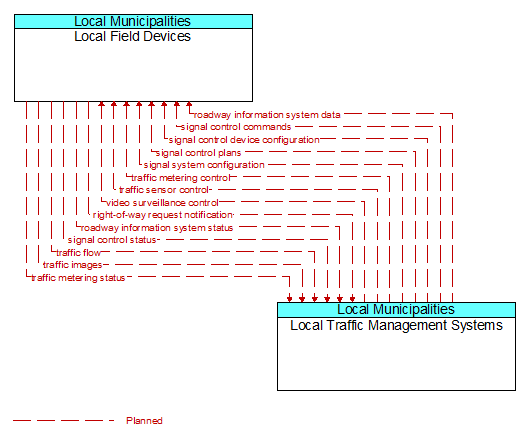 Local Field Devices to Local Traffic Management Systems Interface Diagram