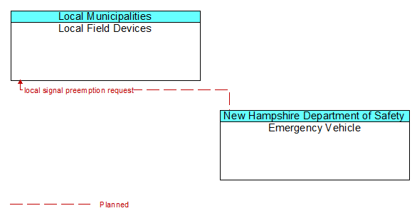 Local Field Devices to Emergency Vehicle Interface Diagram