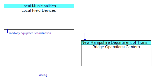 Local Field Devices to Bridge Operations Centers Interface Diagram