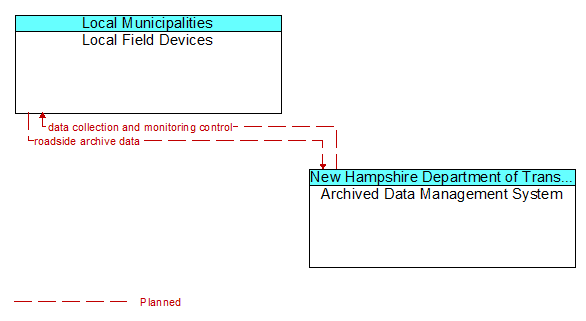 Local Field Devices to Archived Data Management System Interface Diagram
