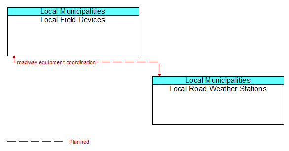 Local Field Devices to Local Road Weather Stations Interface Diagram