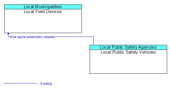 Local Field Devices to Local Public Safety Vehicles Interface Diagram