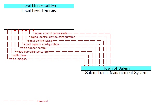 Local Field Devices to Salem Traffic Management System Interface Diagram