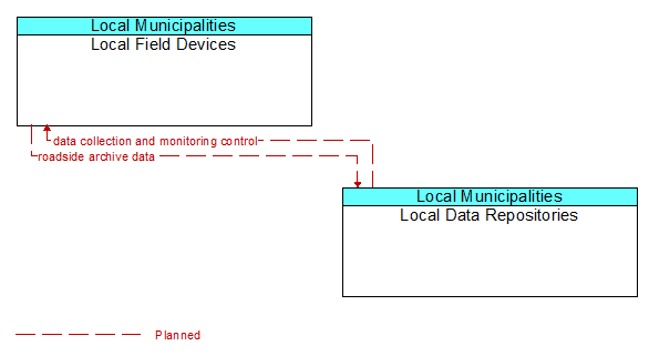 Local Field Devices to Local Data Repositories Interface Diagram