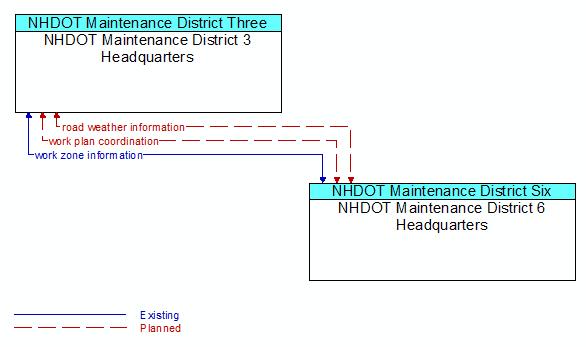 NHDOT Maintenance District 3 Headquarters to NHDOT Maintenance District 6 Headquarters Interface Diagram