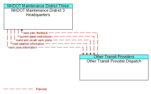 NHDOT Maintenance District 3 Headquarters to Other Transit Provider Dispatch Interface Diagram